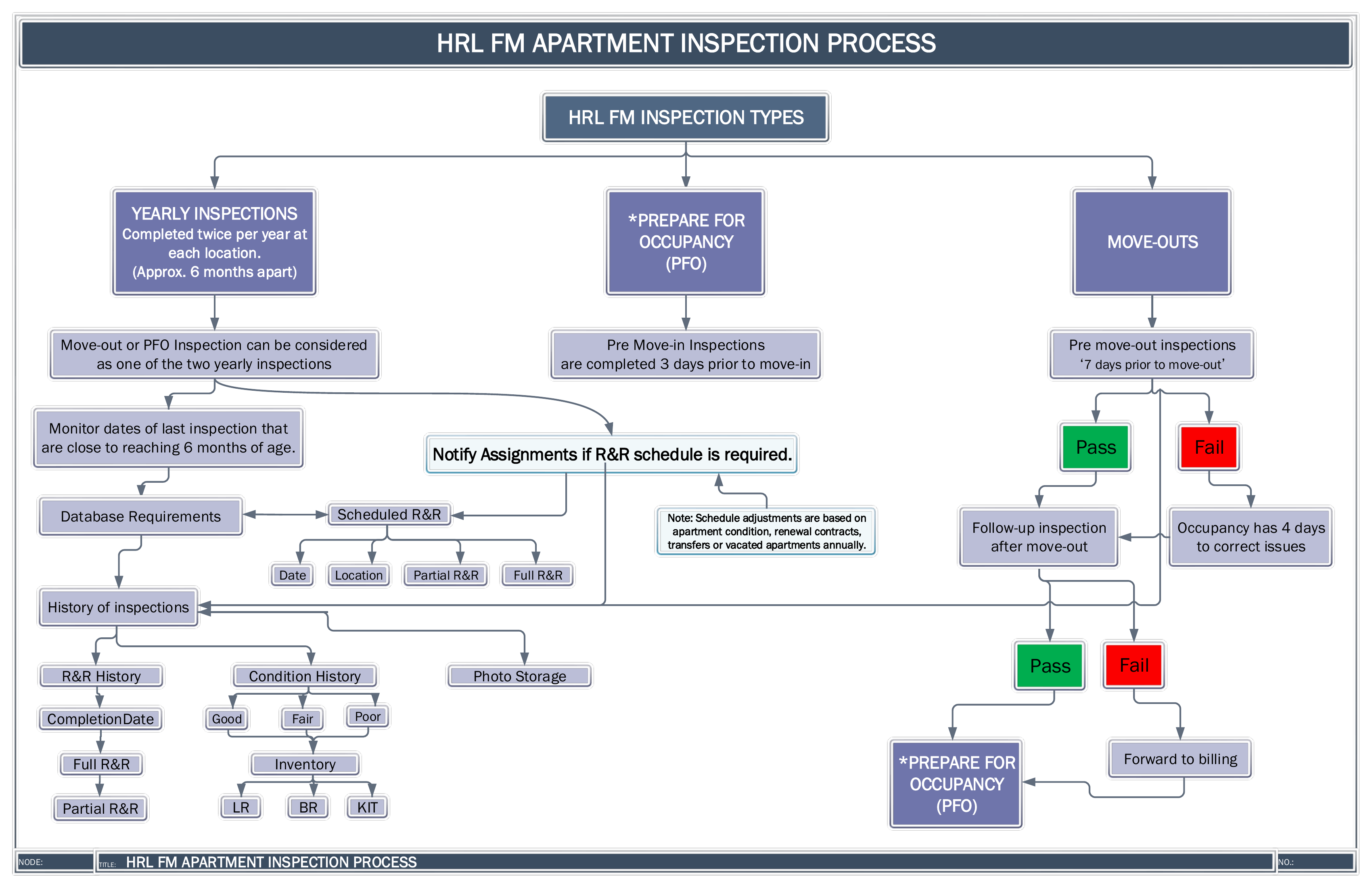 HRL FM Apartment Inspection Process